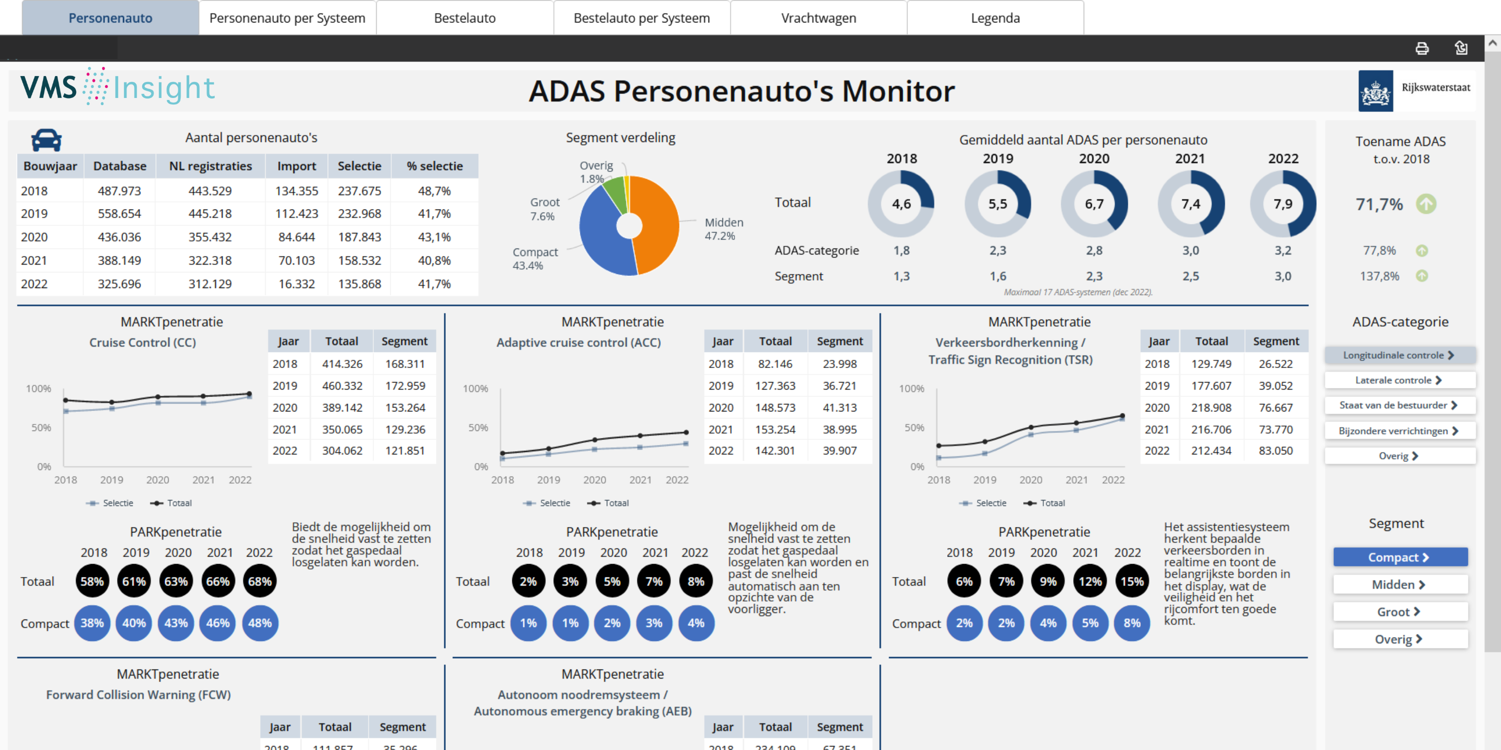ADAS monitor personenauto's 2022